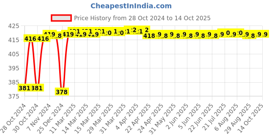 moglix.com Polylab 4000ml Polypropylene Square Wide Mouth Bottle, 33511 polylab Price History Graph from 28 Oct 2024 to 14 Oct 2025