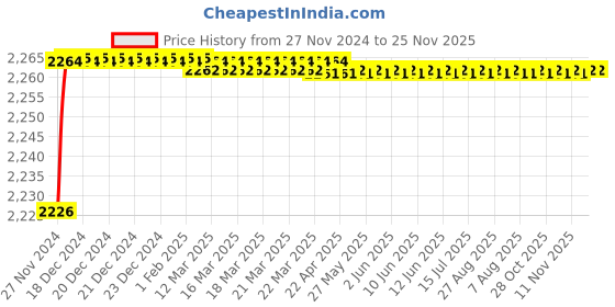moglix.com Polylab 400x400x100mm Polypropylene Draining Basket, 78103 (Pack of 6) polylab Price History Graph from 27 Nov 2024 to 25 Nov 2025