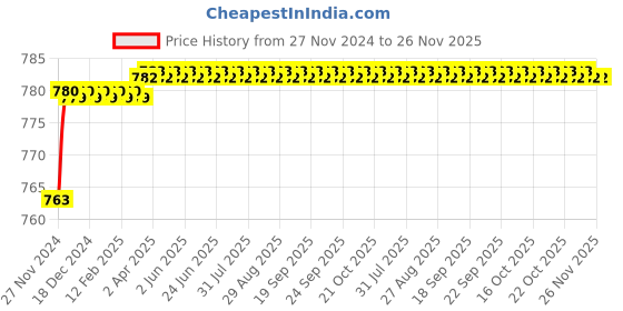 moglix.com Polylab 450x150x70mm Polypropylene Instrument Tray, 81737 (Pack of 2) polylab Price History Graph from 27 Nov 2024 to 25 Nov 2025