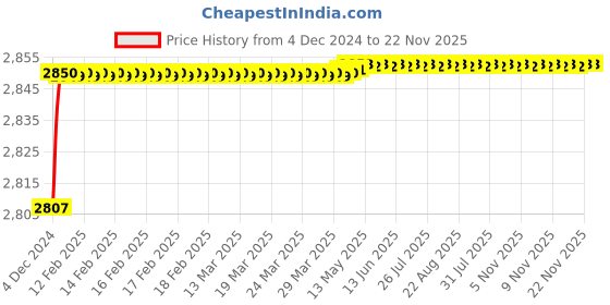moglix.com Polylab 450x350x75mm Polypropylene Laboratory Tray, 81701 (Pack of 10) polylab Price History Graph from 4 Dec 2024 to 22 Nov 2025