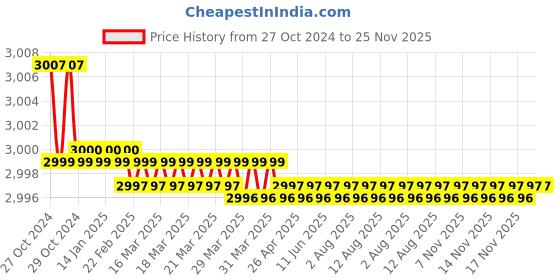 moglix.com Polylab 4.5ml Polypropylene Cryo Vial, 66003 (Pack of 500) polylab Price History Graph from 27 Oct 2024 to 25 Nov 2025