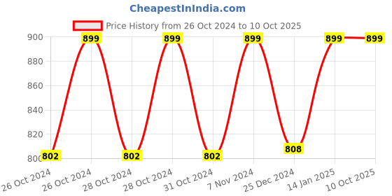moglix.com Polylab 5 Litre Polypropylene Aspirator Bottle, 34101 polylab Price History Graph from 26 Oct 2024 to 9 Oct 2025