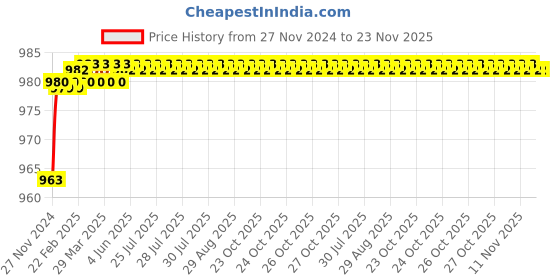 moglix.com Polylab 50 Places PP Test Tube Peg Rack for 16mm Tube, 77851 (Pack of 6) polylab Price History Graph from 27 Nov 2024 to 22 Nov 2025