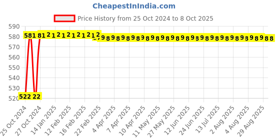 moglix.com Polylab 5000ml Polypropylene Euro Design Beaker, 11117 (Pack of 2) polylab Price History Graph from 25 Oct 2024 to 8 Oct 2025