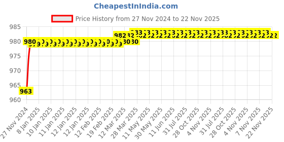 moglix.com Polylab 5000ml Polypropylene Euro Design Measuring Jug, 81125 (Pack of 4) polylab Price History Graph from 27 Nov 2024 to 22 Nov 2025