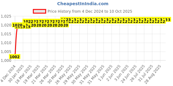 moglix.com Polylab 500ml High Density Polyethylene Kipp&s;s Apparatus, 55502 polylab Price History Graph from 4 Dec 2024 to 10 Oct 2025