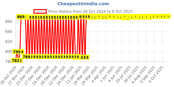 moglix.com Polylab 500ml LDPE New Type Wash Bottle, 36606 (Pack of 12) polylab Price History Graph from 26 Oct 2024 to 6 Oct 2025