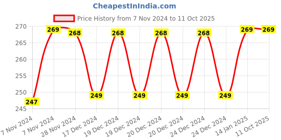 moglix.com Polylab 500ml LDPE Wash Bottle, 36603 (Pack of 6) polylab Price History Graph from 7 Nov 2024 to 10 Oct 2025