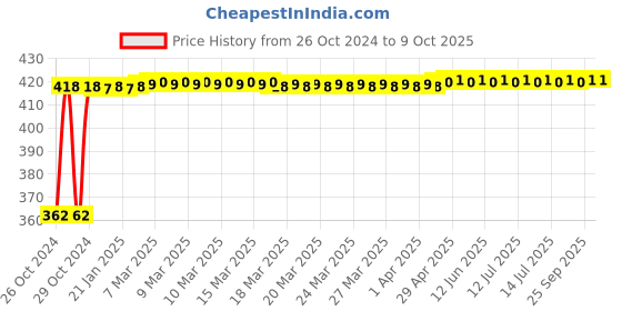 moglix.com Polylab 500ml Polypropylene Beaker, 11105 (Pack of 12) polylab Price History Graph from 26 Oct 2024 to 8 Oct 2025