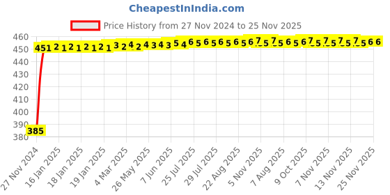 moglix.com Polylab 500ml Polypropylene Euro design Measuring Jug, 81121 (Pack of 12) polylab Price History Graph from 27 Nov 2024 to 25 Nov 2025