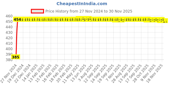 moglix.com Polylab 500ml Polypropylene Measuring Jug, 81102 (Pack of 12) polylab Price History Graph from 27 Nov 2024 to 30 Nov 2025