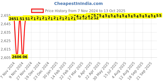 moglix.com Polylab 50ml Polymethyl Methacrylate Burette, 11502 (Pack of 10) polylab Price History Graph from 7 Nov 2024 to 13 Oct 2025