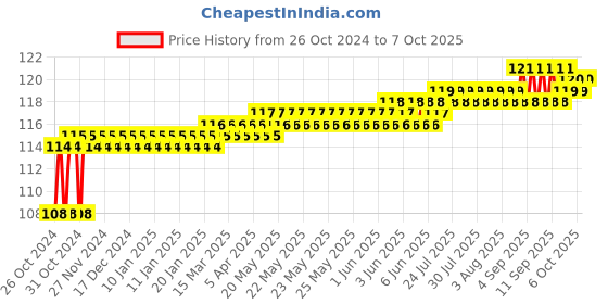 moglix.com Polylab 50ml Polypropylene Beaker, 11101 (Pack of 12) polylab Price History Graph from 26 Oct 2024 to 7 Oct 2025
