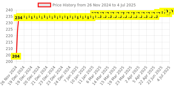 moglix.com Polylab 50ml Polypropylene Conical Measure, 81152 (Pack of 12) polylab Price History Graph from 26 Nov 2024 to 4 Jul 2025
