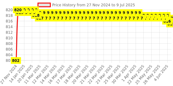 moglix.com Polylab 50ml PP Press &a; Fit Type Sample Container, 82103 (Pack of 200) polylab Price History Graph from 27 Nov 2024 to 9 Jul 2025
