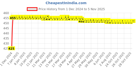 moglix.com Polylab 50mm Polypropylene Analytical Funnel, 57200 (Pack of 72) polylab Price History Graph from 1 Dec 2024 to 5 Nov 2025