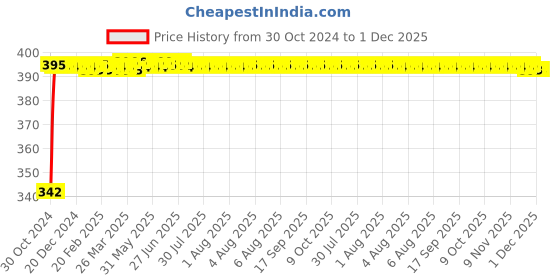 moglix.com Polylab 50mm Polypropylene Petri Dish, 57301 (Pack of 36) polylab Price History Graph from 30 Oct 2024 to 30 Nov 2025