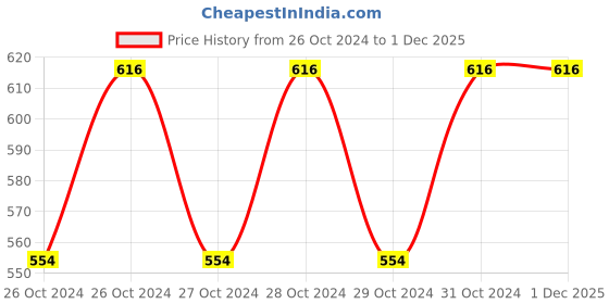 moglix.com Polylab 50x150mm Polystyrene Gas Specimen Jar, 40001 (Pack of 12) polylab Price History Graph from 26 Oct 2024 to 1 Dec 2025
