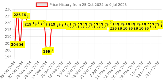 moglix.com Polylab 60ml LDPE Dropping Bottle, 22101 (Pack of 12) polylab Price History Graph from 25 Oct 2024 to 9 Jul 2025