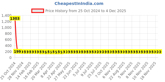 moglix.com Polylab 60ml Polypropylene Narrow Mouth Reagent Bottle, 33301 (Pack of 12) polylab Price History Graph from 25 Oct 2024 to 3 Dec 2025