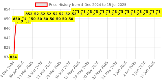 moglix.com Polylab 60ml Polypropylene Urine Container, 63702 (Pack of 100) polylab Price History Graph from 4 Dec 2024 to 15 Jul 2025
