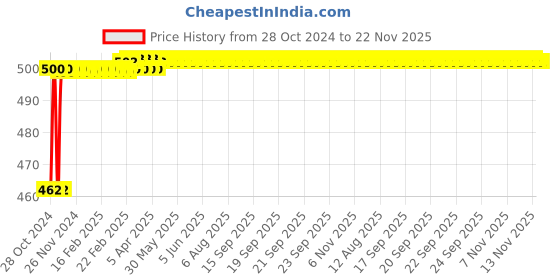 moglix.com Polylab 62 Places PP 3-Tier Test Tube Stand for 13mm Tube, 77717 (Pack of 2) polylab Price History Graph from 28 Oct 2024 to 22 Nov 2025