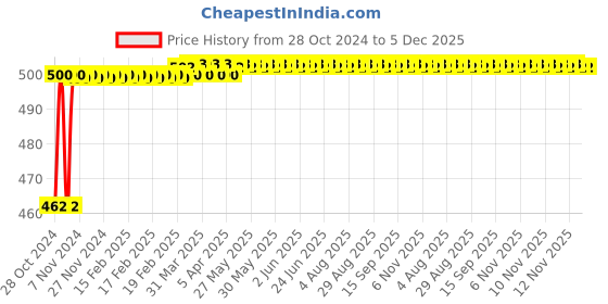 moglix.com Polylab 62 Places PP 3-Tier Test Tube Stand for 16mm Tube, 77718 (Pack of 2) polylab Price History Graph from 28 Oct 2024 to 5 Dec 2025