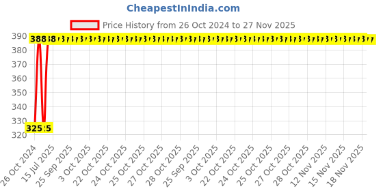 moglix.com Polylab 62mm Polypropylene Analytical Funnel, 57201 (Pack of 36) polylab Price History Graph from 26 Oct 2024 to 26 Nov 2025