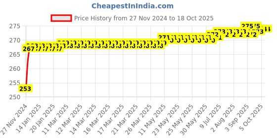 moglix.com Polylab 6mm Polypropylene L Connector, 46131 (Pack of 36) polylab Price History Graph from 27 Nov 2024 to 18 Oct 2025