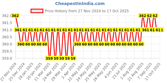 moglix.com Polylab 6mm Polypropylene T Connector, 46111 (Pack of 36) polylab Price History Graph from 27 Nov 2024 to 17 Oct 2025