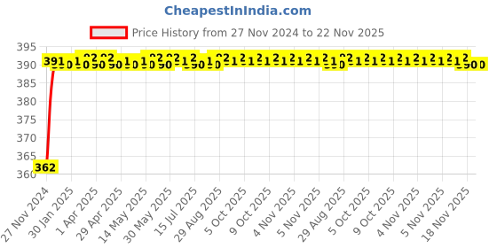 moglix.com Polylab 6mm Polypropylene Y Connector, 46112 (Pack of 6) polylab Price History Graph from 27 Nov 2024 to 22 Nov 2025