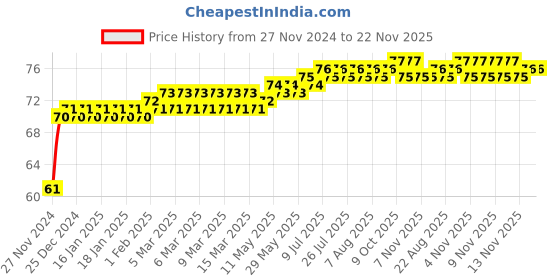 moglix.com Polylab 6x150mm Polypropylene Stirrer, 81404 (Pack of 12) polylab Price History Graph from 27 Nov 2024 to 21 Nov 2025
