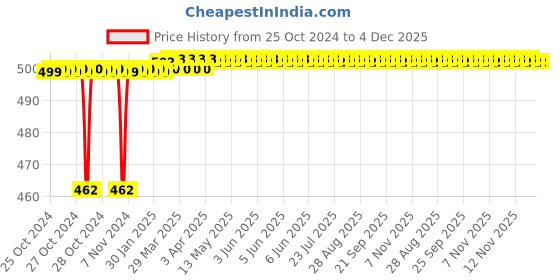 moglix.com Polylab 72 Places PP 3-Tier Test Tube Stand for 13mm Tube, 77721 (Pack of 2) polylab Price History Graph from 25 Oct 2024 to 3 Dec 2025