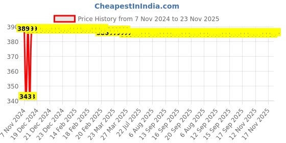moglix.com Polylab 75mm Polypropylene Analytical Funnel, 57202 (Pack of 36) polylab Price History Graph from 7 Nov 2024 to 23 Nov 2025