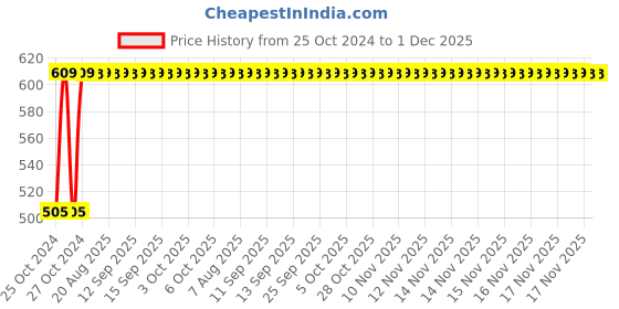 moglix.com Polylab 75mm Polypropylene Petri Dish, 57302 (Pack of 36) polylab Price History Graph from 25 Oct 2024 to 30 Nov 2025