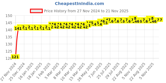 moglix.com Polylab 7x250mm Polypropylene Stirrer, 81406 (Pack of 12) polylab Price History Graph from 27 Nov 2024 to 21 Nov 2025