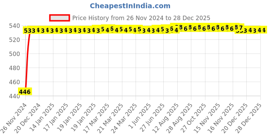 moglix.com Polylab 80mm Polypropylene Powder Funnel, 57222 (Pack of 36) polylab Price History Graph from 26 Nov 2024 to 28 Dec 2025