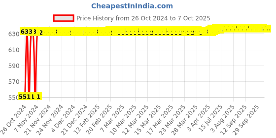 moglix.com Polylab 8ml High Density Polyethylene Scintillation Vial, 65001 (Pack of 100) polylab Price History Graph from 26 Oct 2024 to 6 Oct 2025