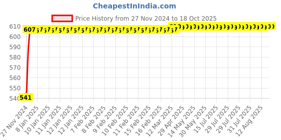 moglix.com Polylab 8mm Polypropylene Cross Connector, 46122 (Pack of 36) polylab Price History Graph from 27 Nov 2024 to 17 Oct 2025