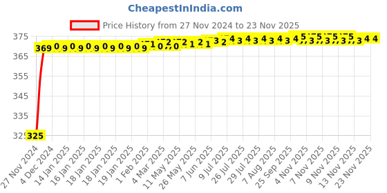 moglix.com Polylab 8mm Polypropylene L Connector, 46132 (Pack of 36) polylab Price History Graph from 27 Nov 2024 to 22 Nov 2025