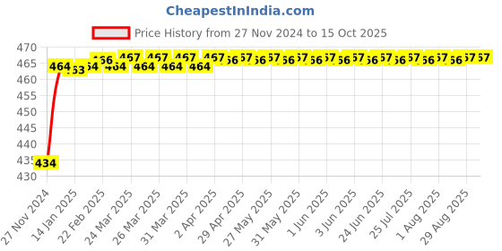 moglix.com Polylab 8mm Polypropylene T Connector, 46113 (Pack of 6) polylab Price History Graph from 27 Nov 2024 to 15 Oct 2025