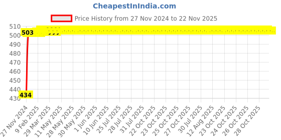 moglix.com Polylab 8mm Polypropylene Y Connector, 46114 (Pack of 36) polylab Price History Graph from 27 Nov 2024 to 22 Nov 2025