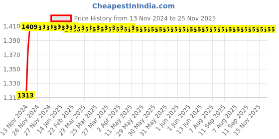 moglix.com Polylab 90mm Polypropylene Buchner Funnel, 57108 (Pack of 12) polylab Price History Graph from 13 Nov 2024 to 25 Nov 2025