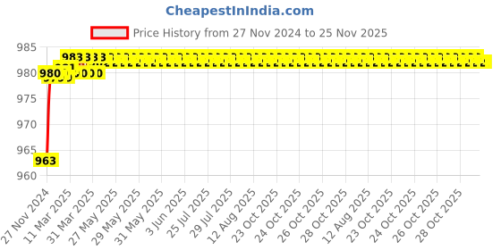 moglix.com Polylab 96 Places PP Test Tube Peg Rack for 13mm Tube, 77851 (Pack of 6) polylab Price History Graph from 27 Nov 2024 to 24 Nov 2025