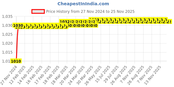 moglix.com Polylab Magenta Box, 81801 (Pack of 12) polylab Price History Graph from 27 Nov 2024 to 25 Nov 2025