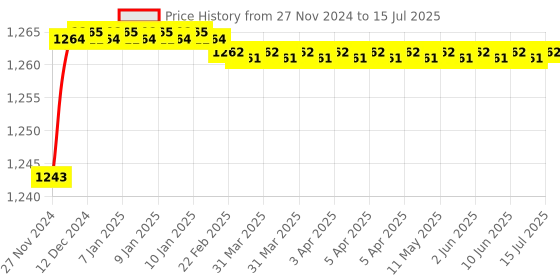 moglix.com Polylab PC 100 Places Cryo Box for 1 &a; 1.8ml Cryo Vial, 66303 (Pack of 4) polylab Price History Graph from 27 Nov 2024 to 15 Jul 2025