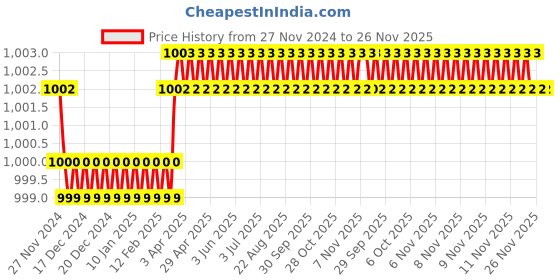 moglix.com Polylab PC 81 Places Cryo Box for 1 &a; 1.8ml Cryo Vial, 66301 (Pack of 4) polylab Price History Graph from 27 Nov 2024 to 25 Nov 2025