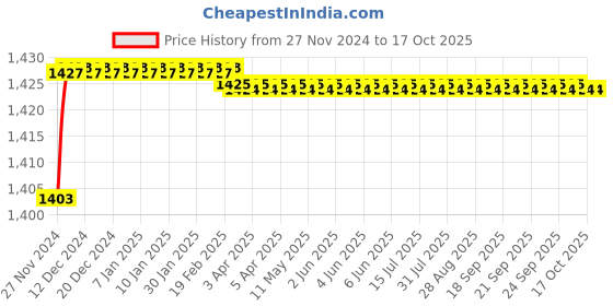 moglix.com Polylab PC 81 Places Cryo Box for 4.5ml Cryo Vial, 66302 (Pack of 4) polylab Price History Graph from 27 Nov 2024 to 17 Oct 2025