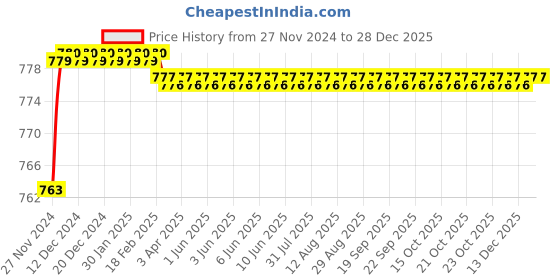 moglix.com Polylab Polycarbonate 50 Places Cryo Rack, 66201 (Pack of 2) polylab Price History Graph from 27 Nov 2024 to 27 Dec 2025