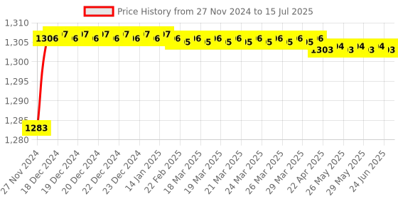 moglix.com Polylab Polycarbonate MCT Box Rack for 100 MCTs of 0.5ml, 63213 (Pack of 4) polylab Price History Graph from 27 Nov 2024 to 15 Jul 2025